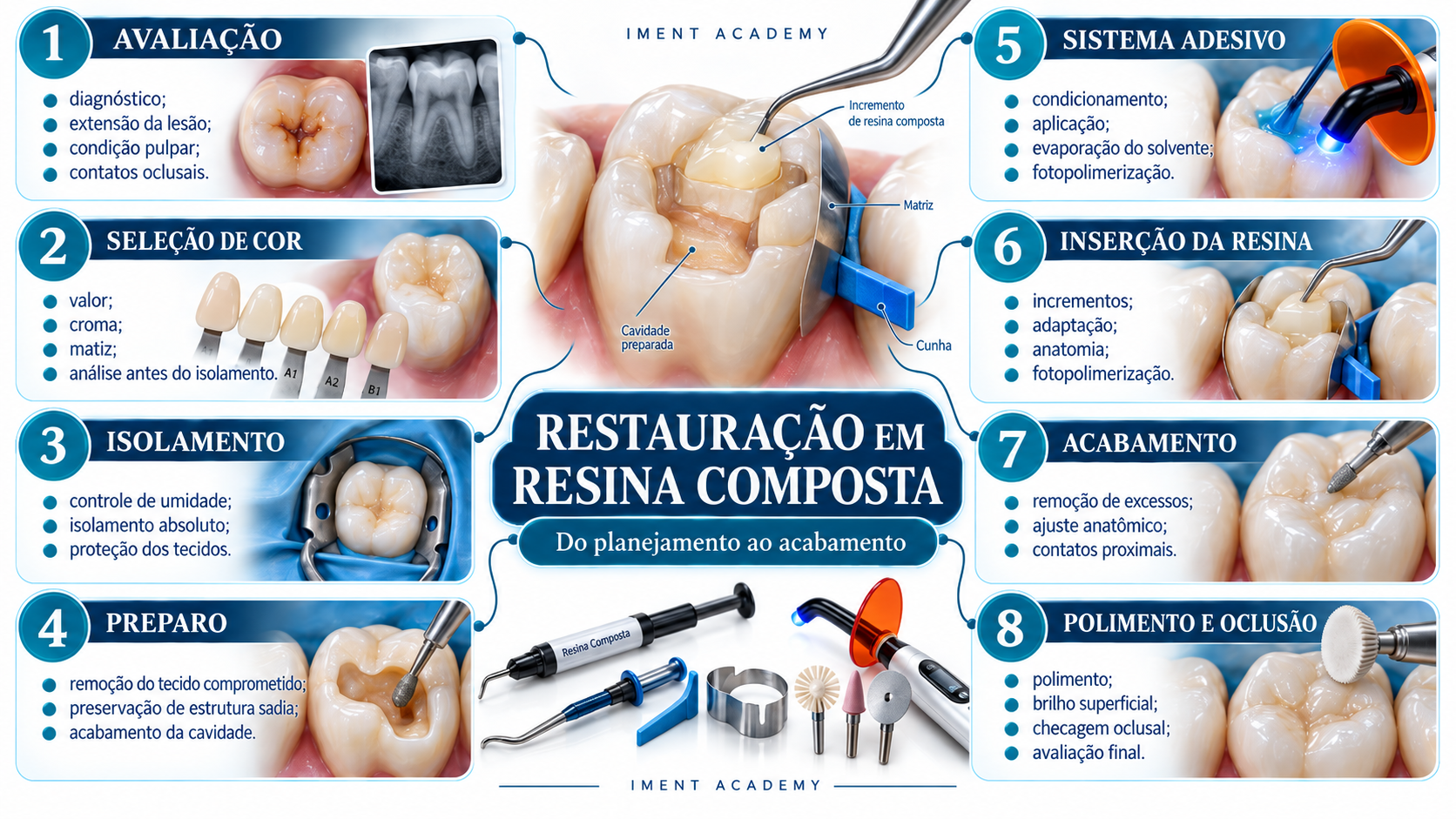 Mapa mental sobre restauração em resina composta