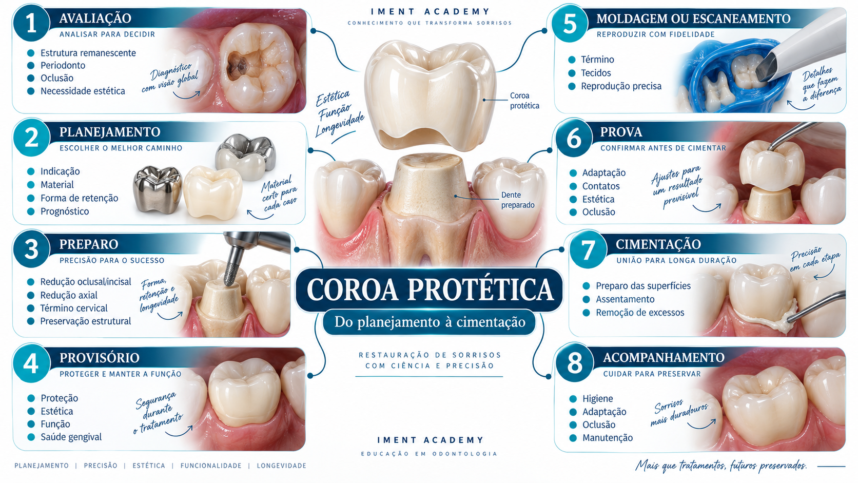 Mapa mental sobre coroa protética